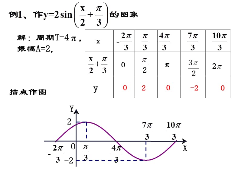 正弦函数图像变换.ppt_第3页