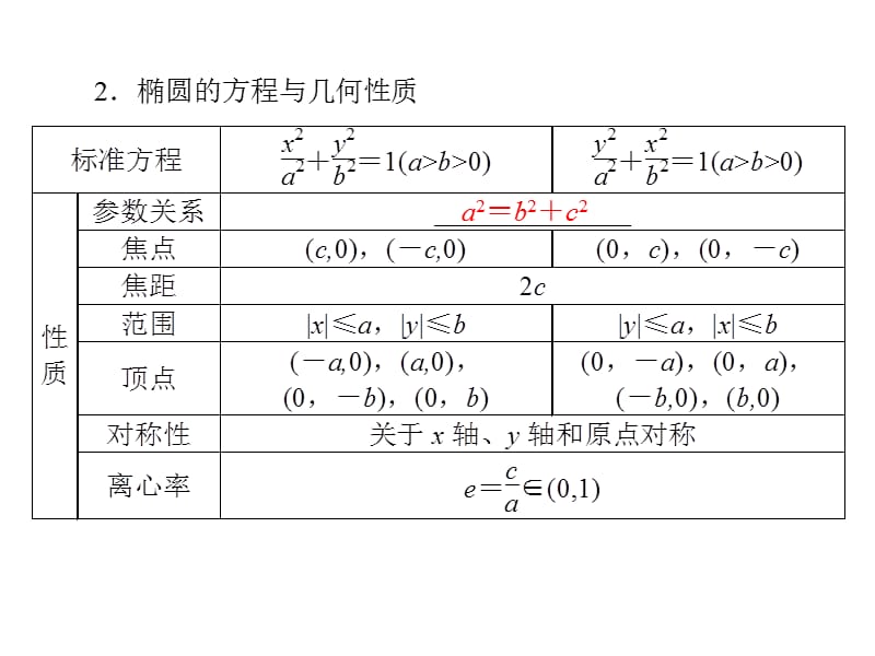 第十二章 第1讲 椭圆.ppt_第3页