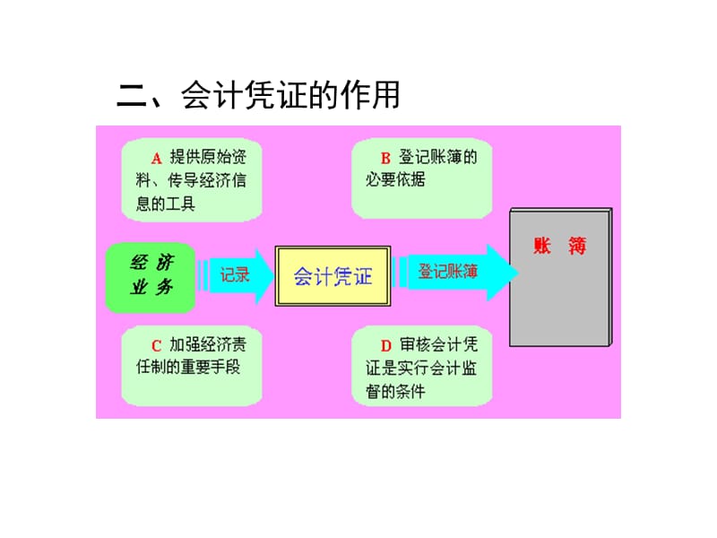 第五章会计凭证最新.ppt_第3页