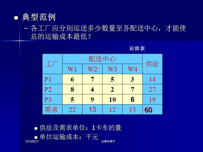 运筹学课件ch3运输问题.ppt_第3页