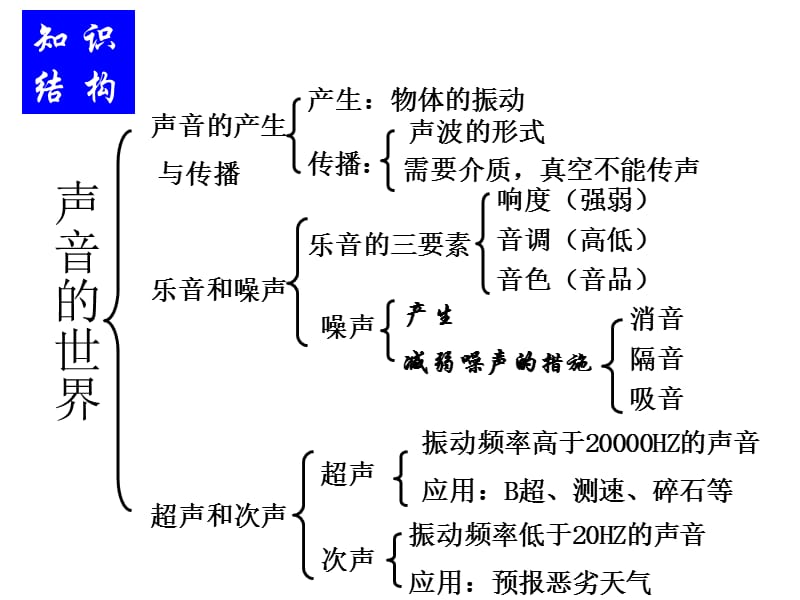 第三章声音的世界(复习).ppt_第2页