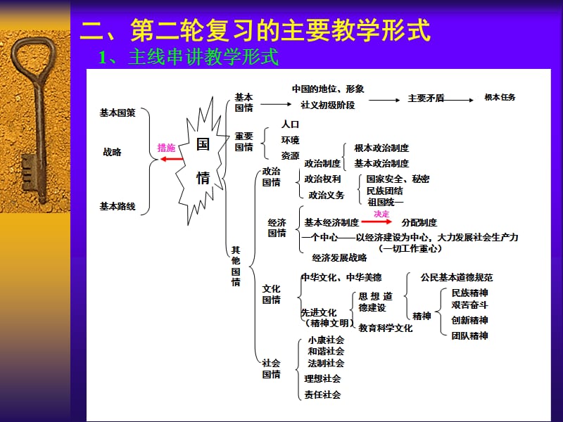 盐城市2010思想品德中考复习研讨会材料.ppt_第3页