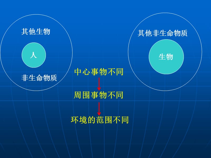 1.1《我们周围的环境》课件1.ppt_第3页