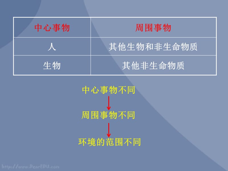 1-1我们周围的环境课件新课标人教版.ppt_第3页