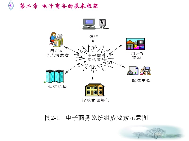 第二章电子商务的基本框架.ppt_第3页