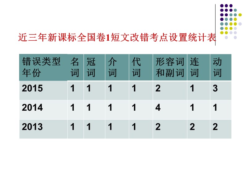 最新高中英语短文改错.ppt_第3页