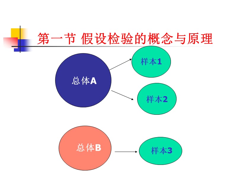 3-2第三讲2假设检验.ppt_第2页