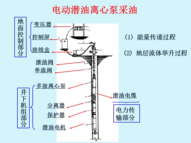 电动潜油离心泵采油.ppt_第1页