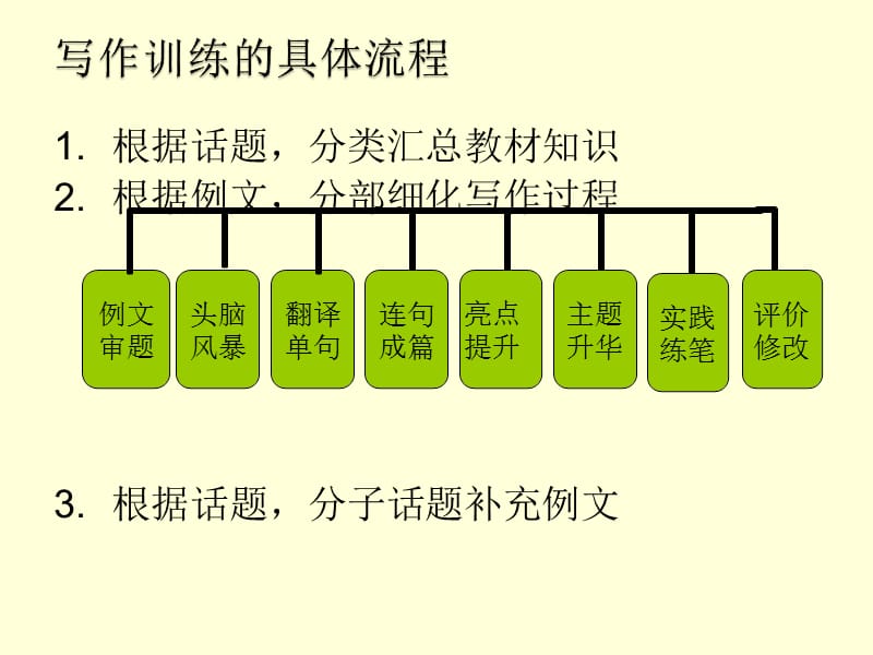 初中话题作文——安全话题.ppt_第2页