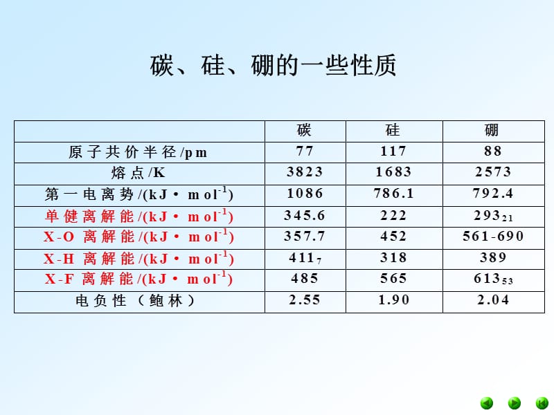 上大无机化学A第13、14章碳硅硼.ppt_第2页