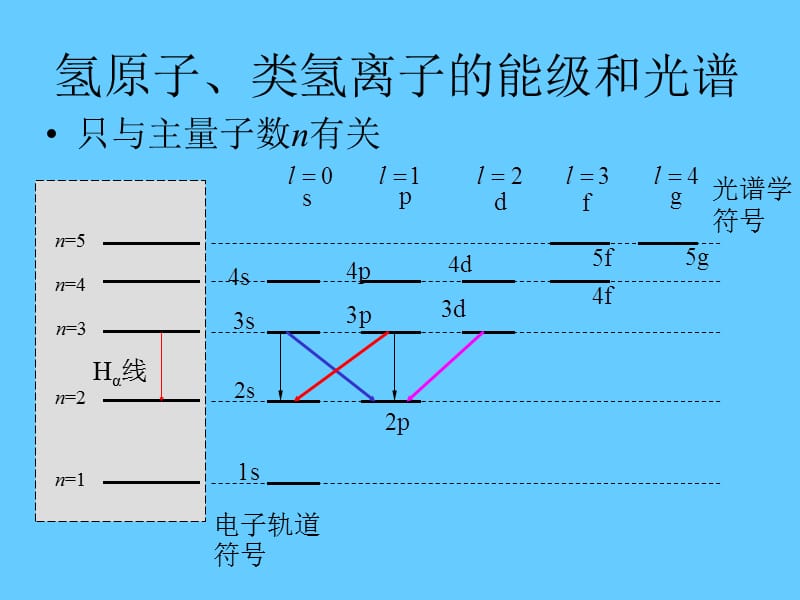 04第四章 单电子原子的能级和光谱（乙型）.ppt_第3页