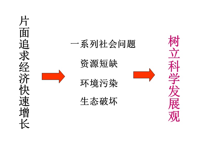 高三复习：围绕主题抓住主线.ppt_第3页