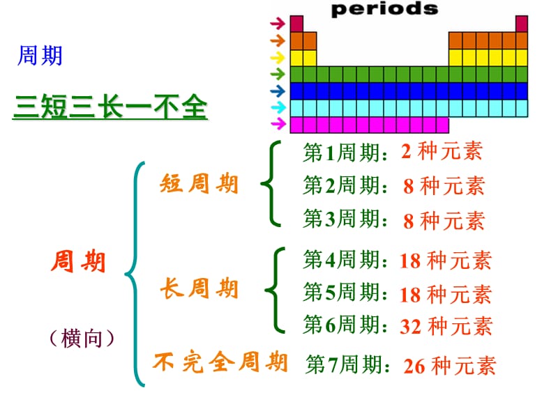 17·元素周期表和元素周期律.ppt_第3页