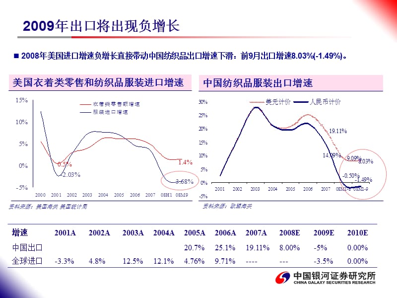 2009年纺织行业：三条主线寻找投资机会PPT.ppt_第3页