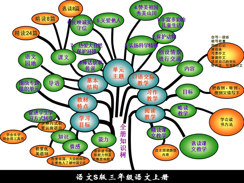 三年级语文上册知识树.ppt_第1页