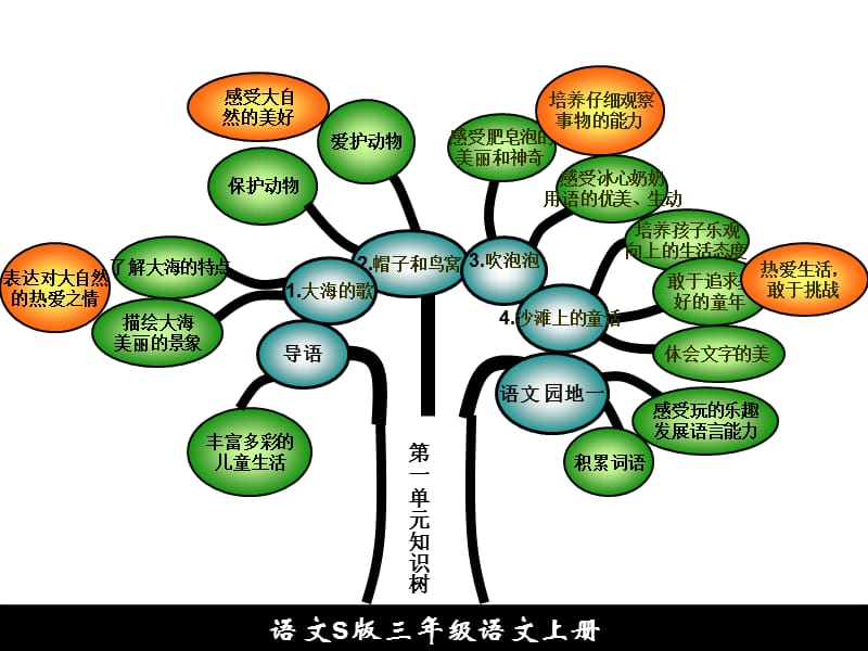 三年级语文上册知识树.ppt_第2页