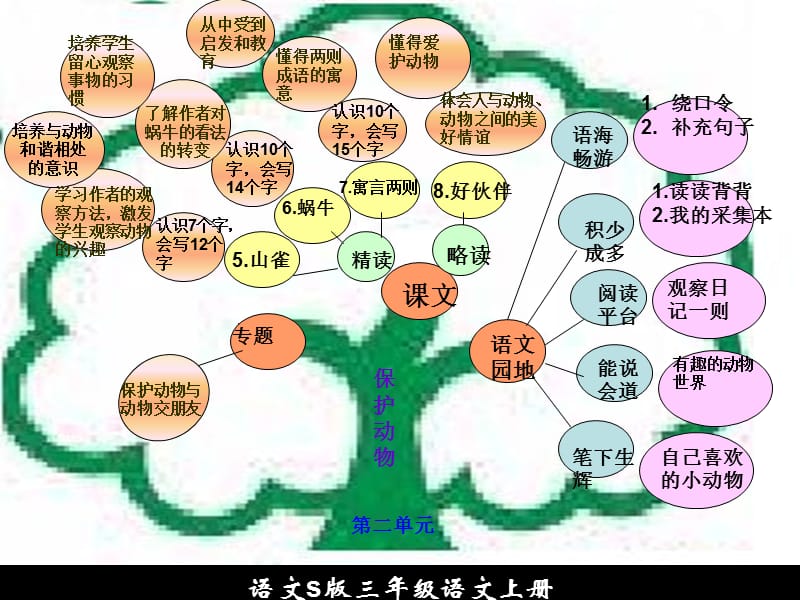 三年级语文上册知识树.ppt_第3页