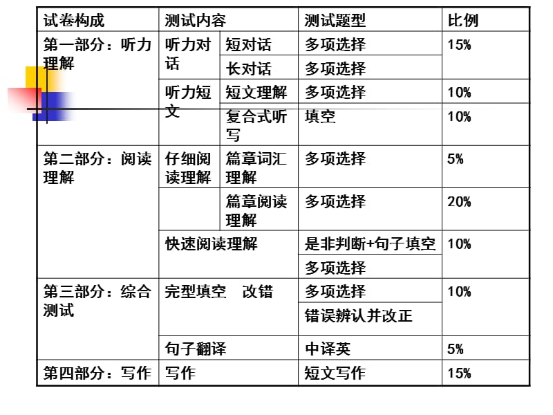 英语四级考试深度阅读课件.ppt_第3页