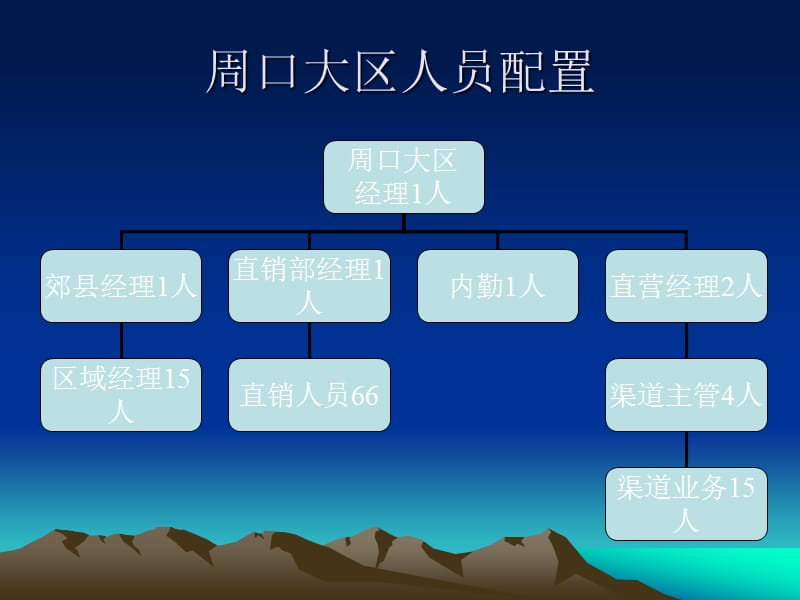 白酒行业季度工作总结及季度工作计划.ppt_第3页