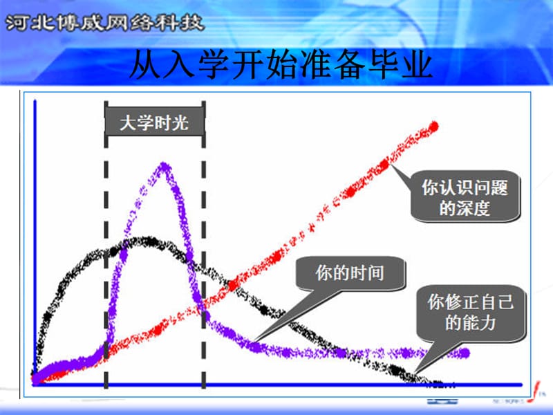 从入学开始准备毕业.ppt_第2页