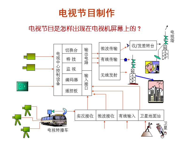 第一节电视节目制作设备.ppt_第3页