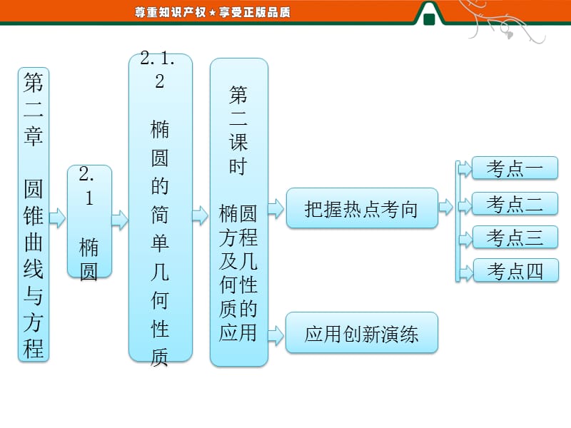 第1部分 第二章 2.1 2.1.2 第二课时 椭圆方程及几何性质的应用.ppt_第1页