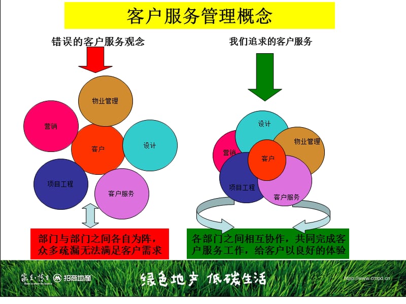 招商地产客服管理流程标准.ppt_第2页