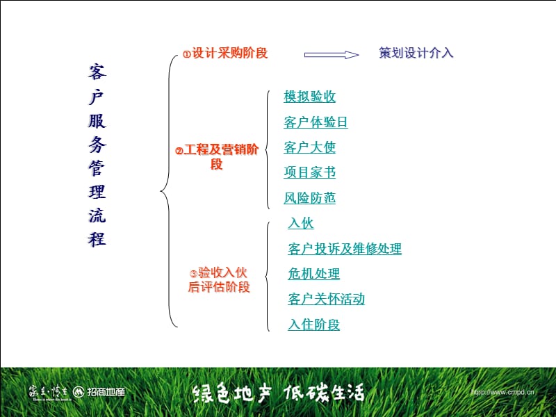 招商地产客服管理流程标准.ppt_第3页