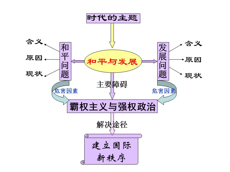 必修2第4单元维护世界和平PPT.ppt_第3页