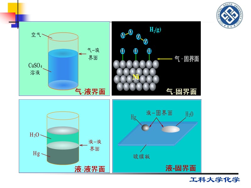 第十一章表面化学与胶体化学-1.ppt_第3页