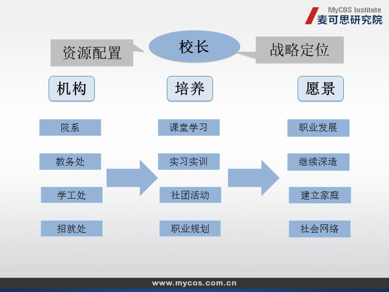 1、高校校长管理前沿麦可思研究院执行院长、哈佛大学教育学博士郭娇.ppt_第3页