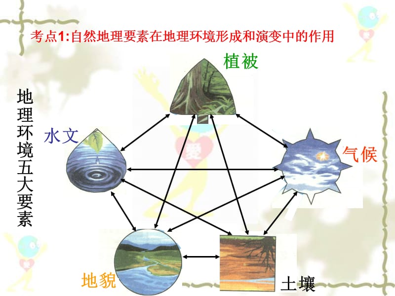 自然环境的整体性和差异性.ppt_第3页