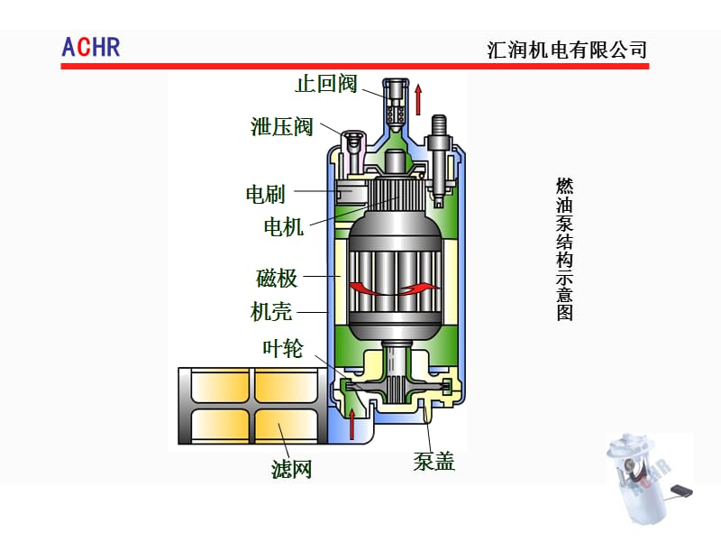 电动燃油泵讲稿13.ppt_第3页