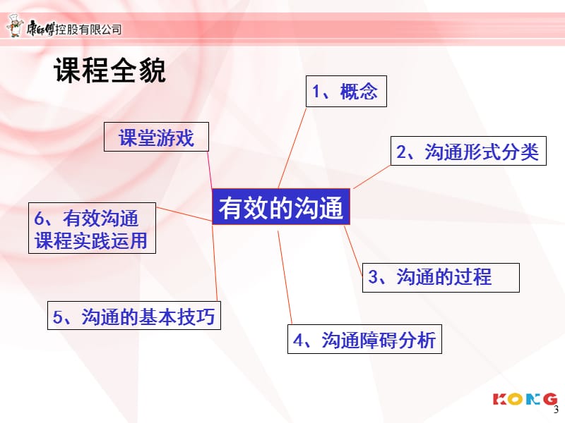 有效的沟通20080808.ppt_第3页