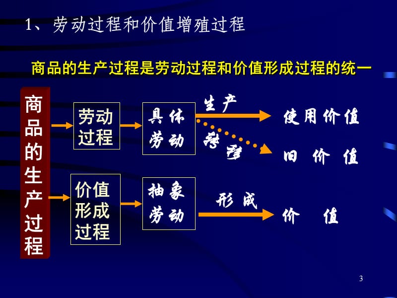 资本论剩余价值的生产过程和方法.ppt_第3页