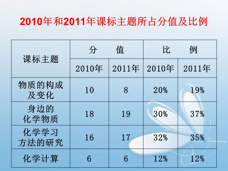 2011年试卷分析和复习建议.ppt_第3页