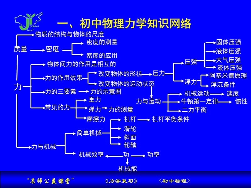 2011年初中物理力学复习PPT.ppt_第3页