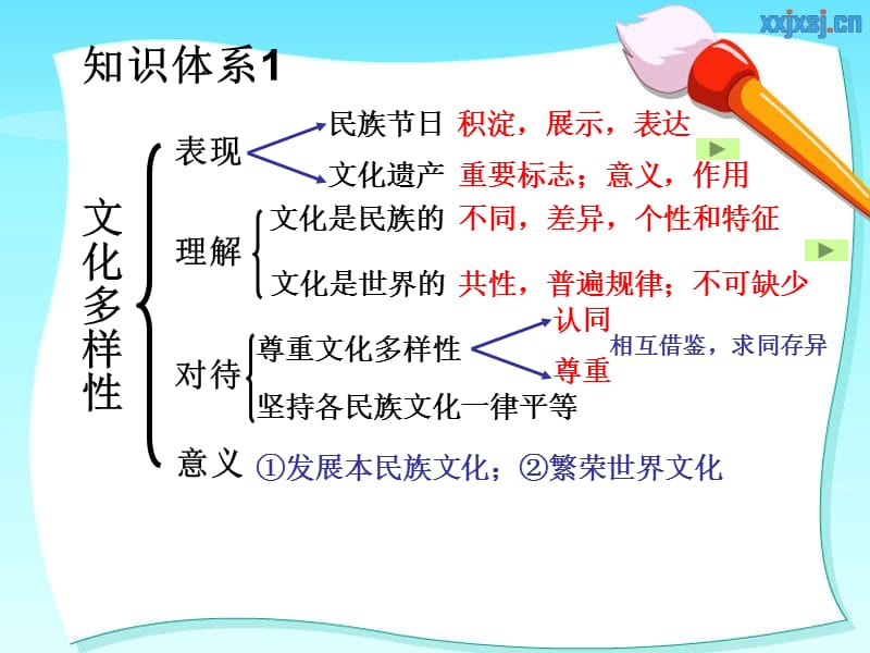 高三政治文化2.3.ppt_第3页