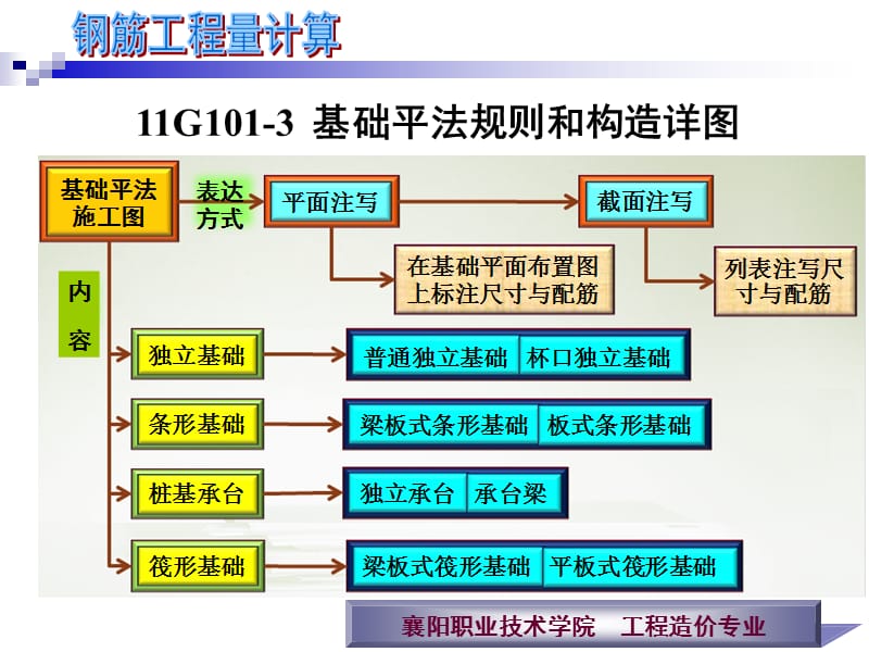 独立基础平法识图.ppt_第3页