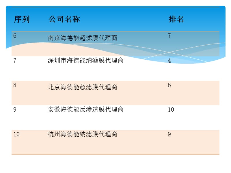最新公布全国海德能膜2014年代理商十强排名.ppt_第3页