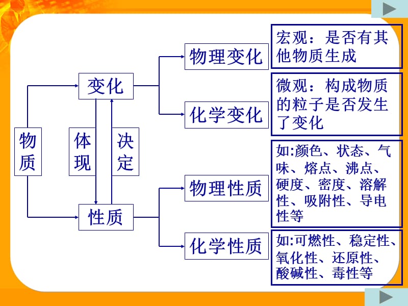 怎样区别物质的变化和性质.ppt_第2页