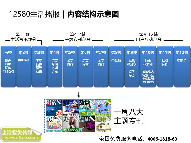 12580手机杂志-2011年广告说明书.ppt_第2页