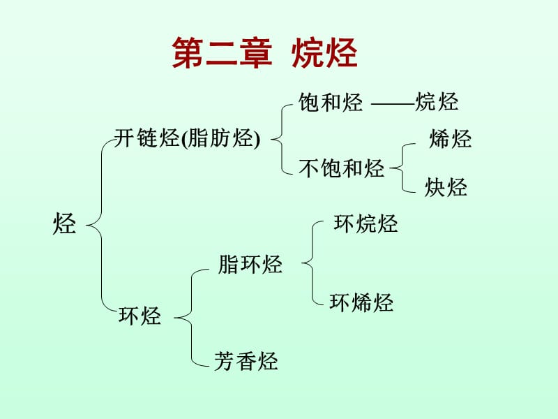 有机化学第2章饱和烃(烷烃).ppt_第1页