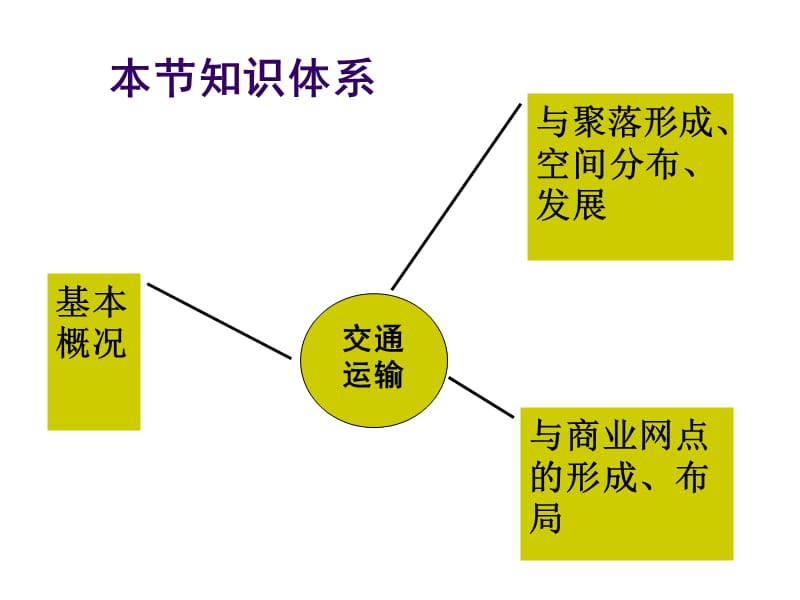 高中地理第四节交通运输布局及其对区域发展的影响.ppt_第3页