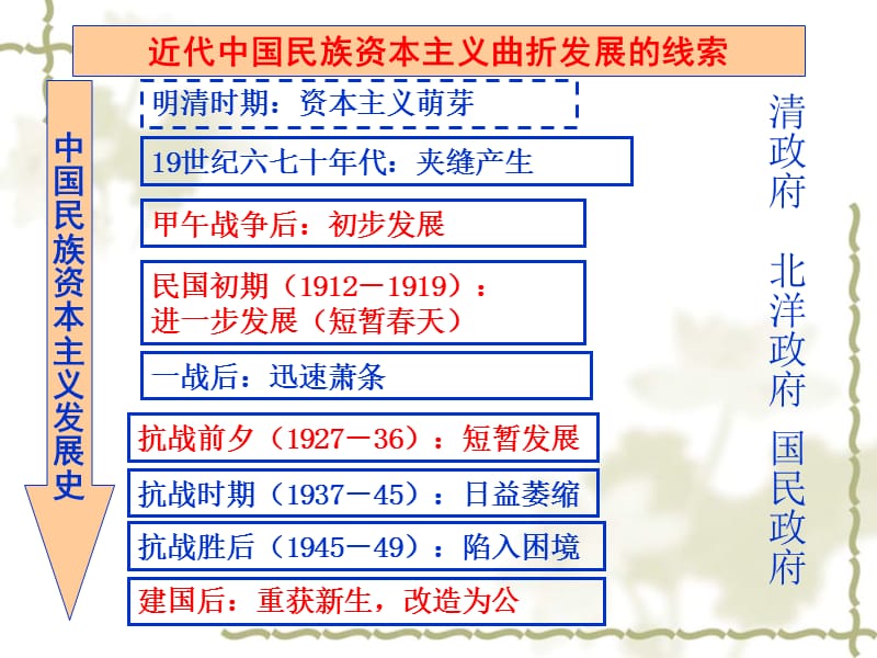 一、近代中国民族工业的兴起.ppt_第1页