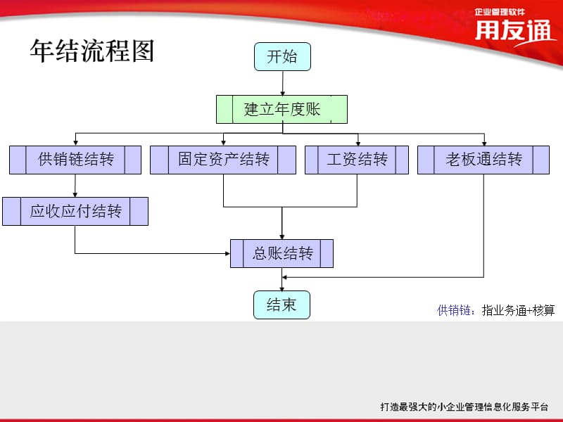 用友通标准版10.1PLUS1年结.ppt_第3页