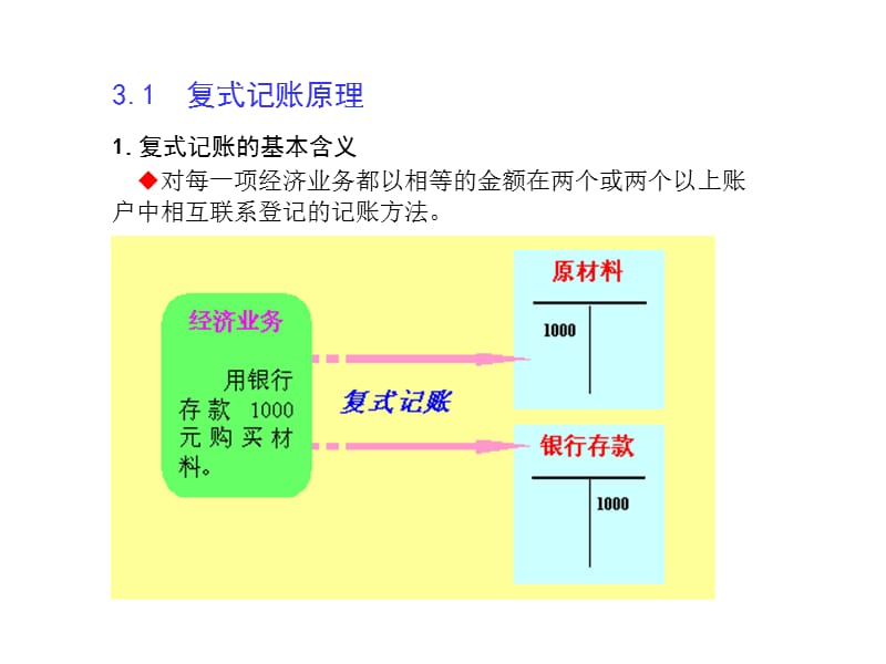 1010上午基础会计学复式记账法.ppt_第2页