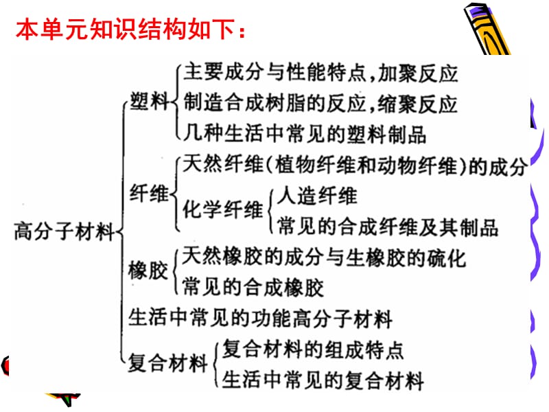 第三单元高分子材料和复合材料.ppt_第2页