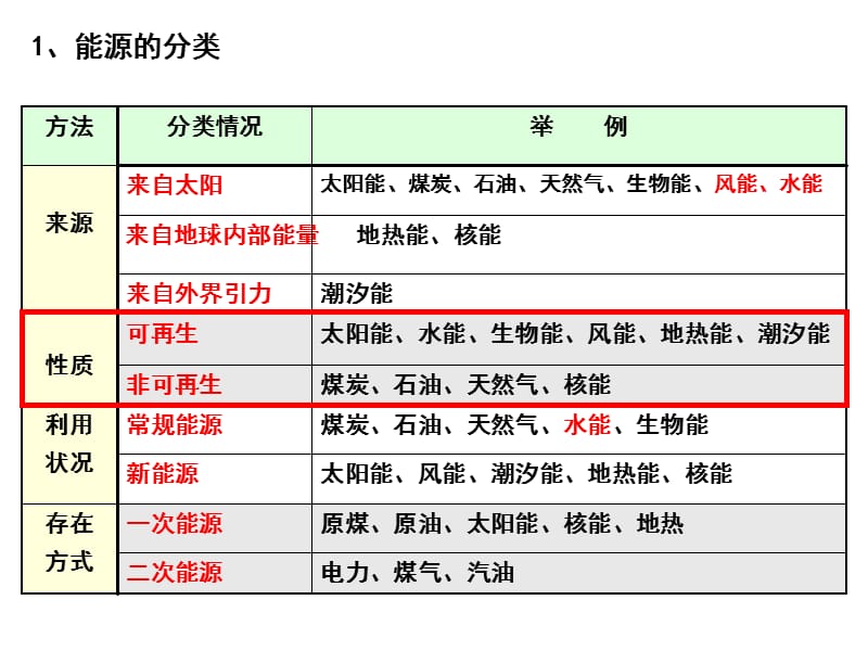 3.1山西能源资源的开发ZJL.ppt_第2页