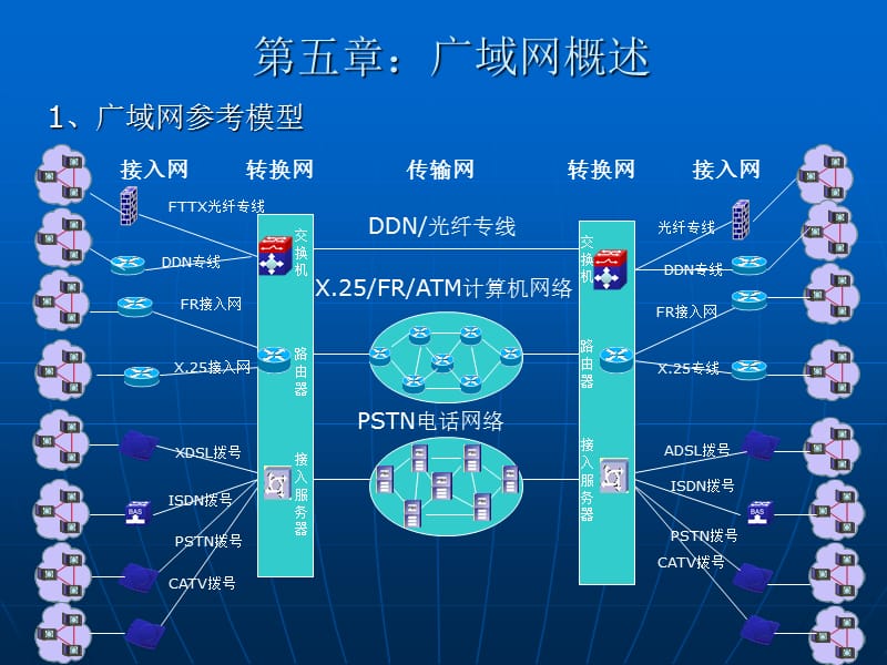 第五章广域网概述.ppt_第1页